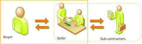 what are buyer and seller requirements marketing